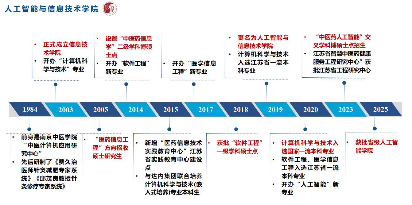 學(xué)院發(fā)展歷程